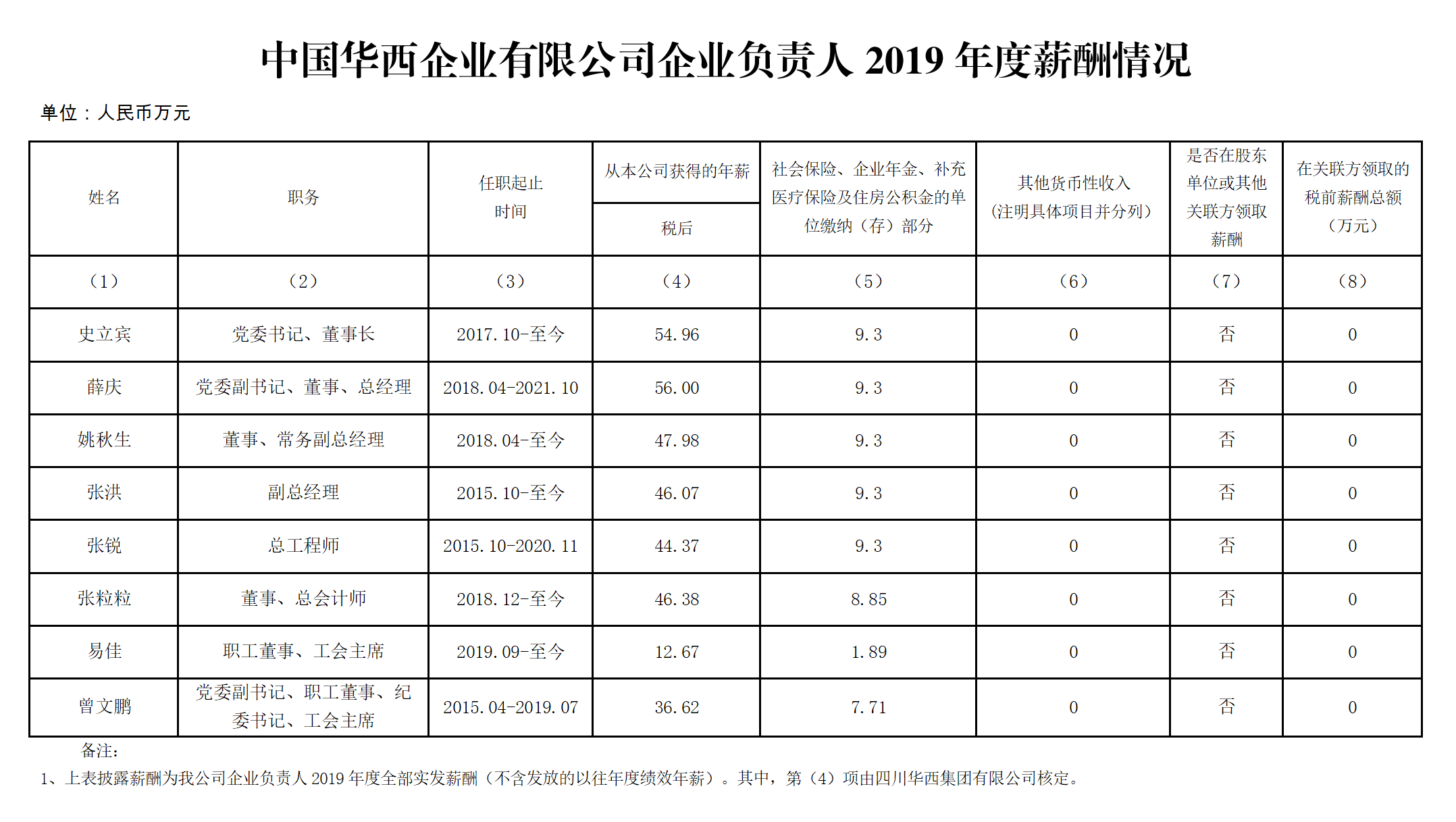 中国华西企业有限公司企业负责人2019年度薪酬情况.png